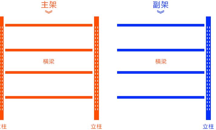 貨架的主架與副架區別在哪里？