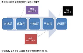 IT服務類企業表現搶眼，物聯網應用服務迎投資熱潮